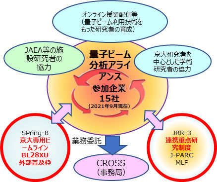 複数の量子ビーム施設で活動する産学施設連携アライアンスを結成<br /> - 産業界における量子ビーム利用者の育成と産業利用成果の最大化を目指す - 